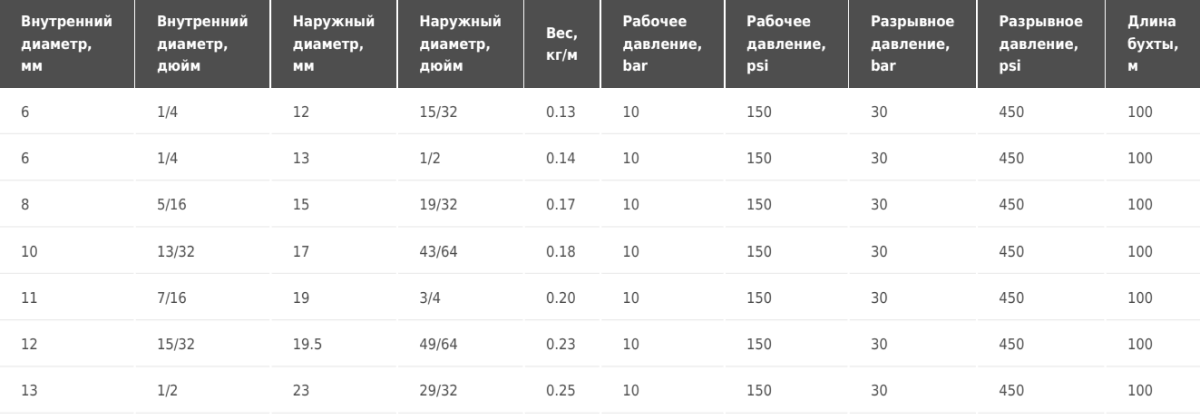 Рукав для горячей воды Tubi gomma Torino CALORFOOD 120°C FDA LL