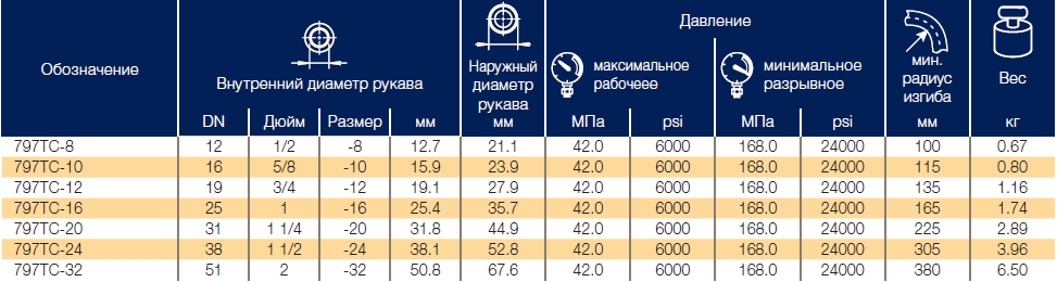 Рукава Parker 797TC