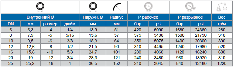 Рукава высокого давления Verso 2SC