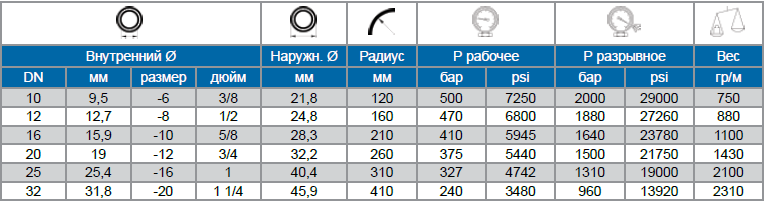 Рукава высокого давления Verso 3SK