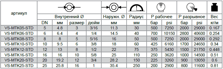 Рукава высокого давления VERSO MTK